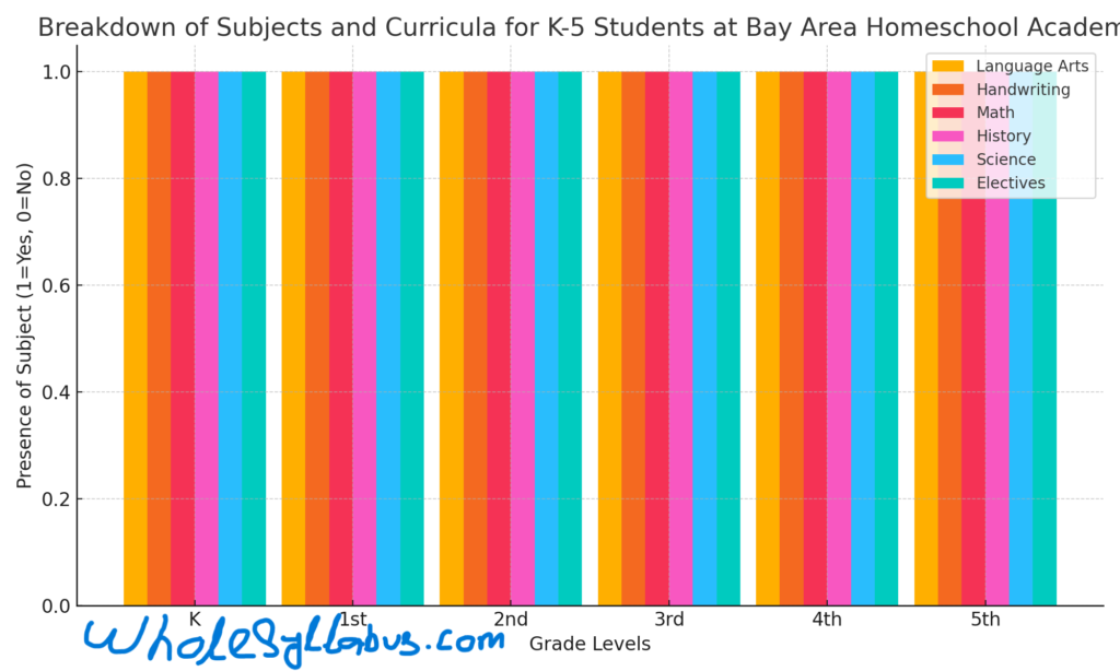 Bay Area Homeschool Academy: A Parent's Guide and Review