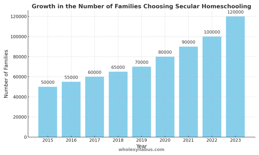 Bar graph illustrating the growth in the number of families choosing secular homeschooling from 2015 to 2023, showing a significant increase in popularity.