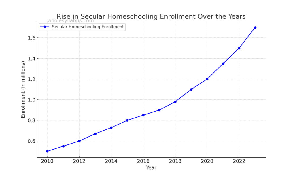 Here is the graph showing the rise in secular homeschooling enrollment over the years