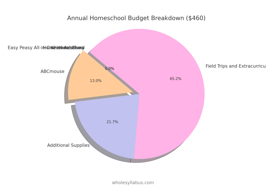 Here's a pie chart showing the breakdown of a $460 annual homeschool budget. This visual aid helps illustrate how expenses are distributed among different resources and activities: