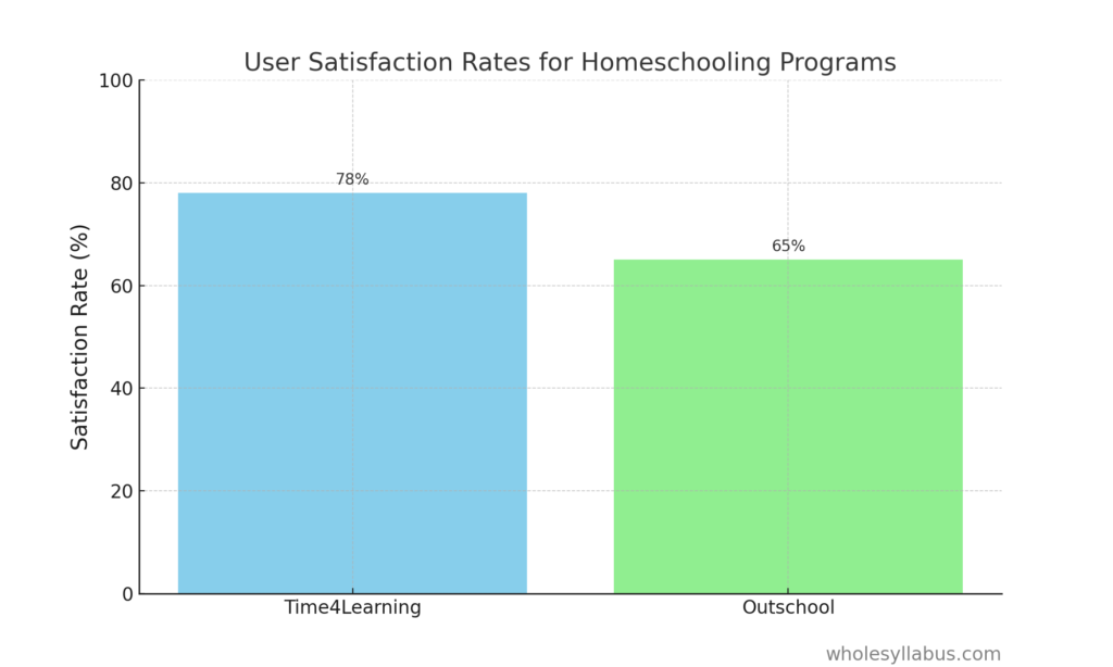  bar chart showing user satisfaction rates for Time4Learning and Outschool.