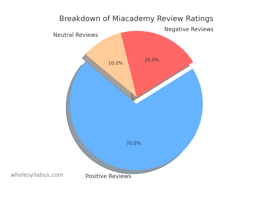 Best Miacademy Reviews 2024: Honest Opinions and Insights