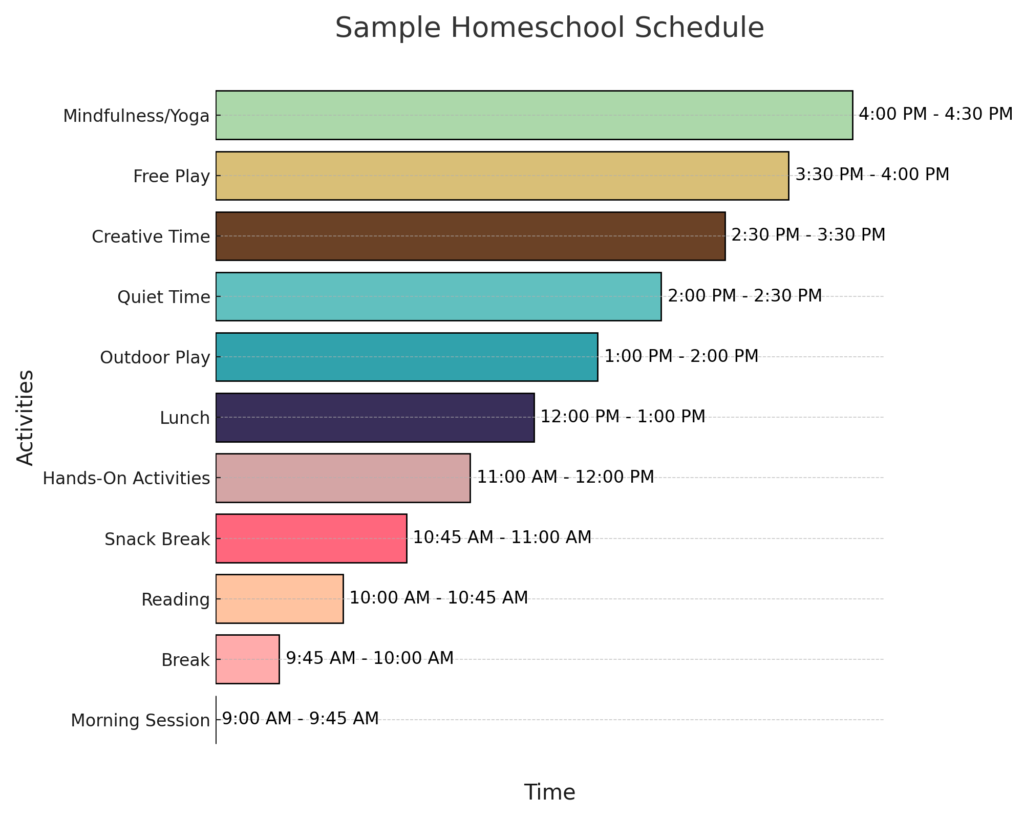 A colorful horizontal bar chart titled "Sample Homeschool Schedule" showing different activities and their corresponding times. The activities include Morning Session, Break, Reading, Snack Break, Hands-On Activities, Lunch, Outdoor Play, Quiet Time, Creative Time, Free Play, and Mindfulness/Yoga. Each activity is represented by a different color, and times are listed next to each bar. ​