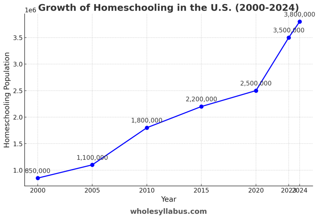 Growth of Homeschooling in the U.S. from 2000 to 2024, illustrating the increase in the number of homeschooled students (in millions) and the rising satisfaction percentage among homeschooled gifted students.