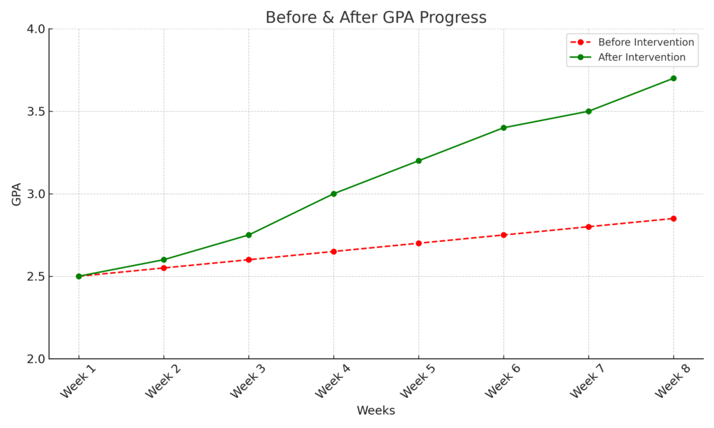 How to Improve Your GPA Before the Semester Ends Before and after GPA progress chart showing how students improved their grades over eight weeks using strategic study methods and extra credit opportunities. Learn how to improve your GPA fast.
