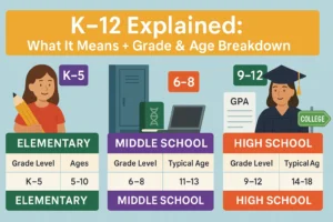 K–12 education infographic showing grade levels from Kindergarten to 12th grade with corresponding ages in the U.S. school system.