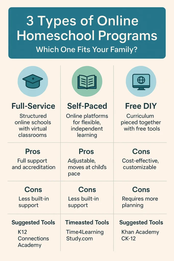 How to Homeschool with Online Programs (2025 Parent Guide) Infographic comparing three types of online homeschool programs — Full-Service, Self-Paced, and Free DIY — with pros, cons, and suggested tools like K12, Time4Learning, and Khan Academy.