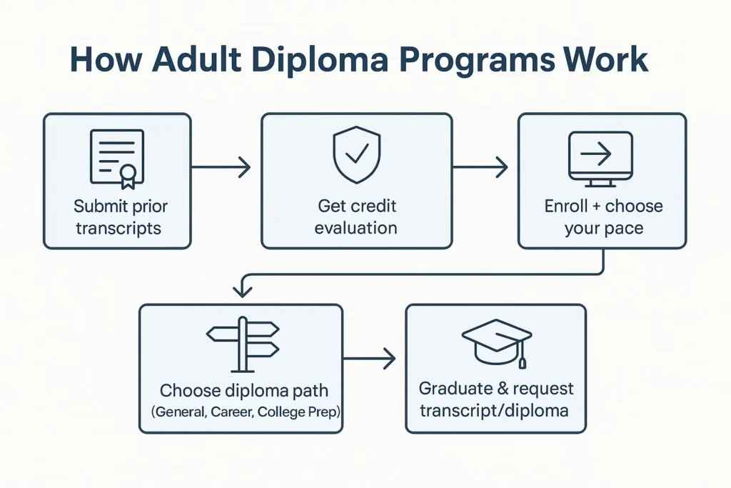Online Diploma Programs: A Practical Guide for Students and Parents Flowchart explaining how adult diploma programs work, including flexible schedules, credit transfers, and online learning steps