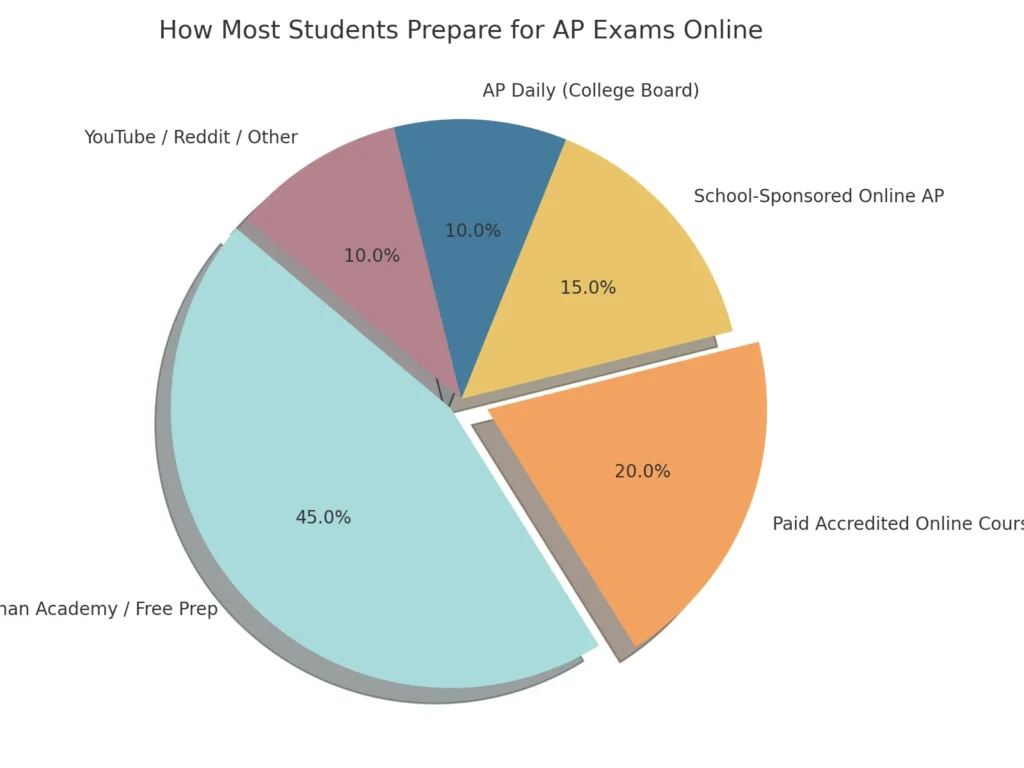 Can You Take AP Classes Online? Everything You Need to Know (2025) Pie chart comparing free vs paid options for online AP classes, including platforms like Khan Academy and paid accredited courses