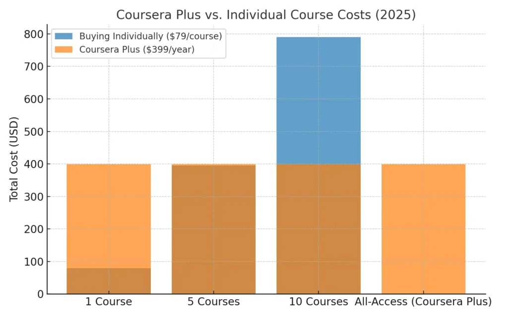 Best Coursera Courses for High School & College Students (2025) Comparison chart showing Coursera Plus annual subscription cost versus buying individual Coursera courses in 2025. Coursera Plus saves money if students take more than 5 courses per year.