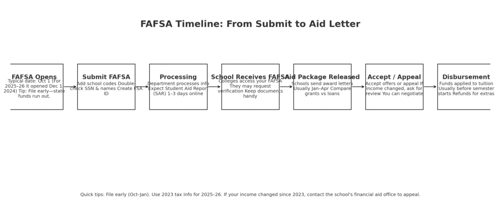 FAFSA 2025–26: Deadlines, Income Limits, and Tips Most Parents Miss FAFSA 2025 timeline infographic showing steps from FAFSA submission to financial aid award letter, including submission, processing, school review, aid package release, and disbursement.
