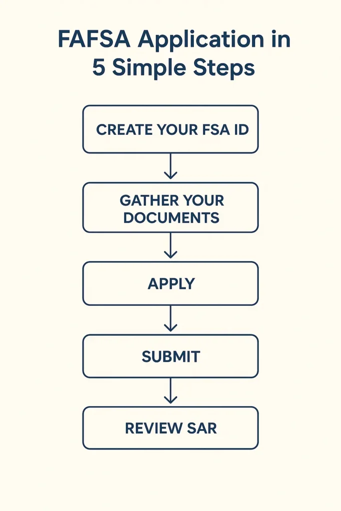 How to Apply for FAFSA 2025–26 (Step-by-Step Form Guide for Students & Parents) Flowchart showing the 5 FAFSA application steps for 2025 — Create FSA ID, Gather Documents, Apply, Submit, and Review SAR.