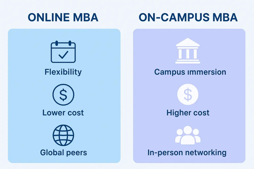 Best Online MBA Programs 2025–26: Rankings, Costs & Smart Choices Comparison chart of online MBA vs on-campus MBA — flexibility, cost, and networking differences in 2025-26 programs.